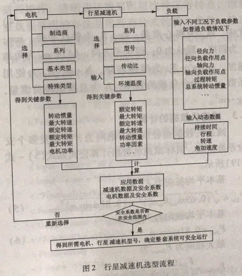 行星減速機選型流程